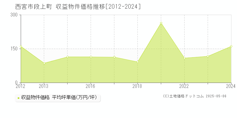 西宮市段上町のアパート価格推移グラフ 