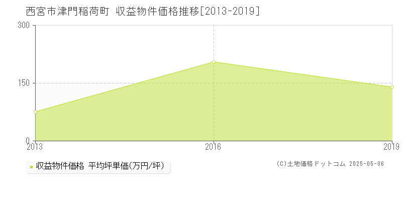 津門稲荷町(西宮市)の収益物件価格推移グラフ(坪単価)[2013-2019年]