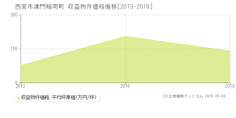 西宮市津門稲荷町のアパート価格推移グラフ 