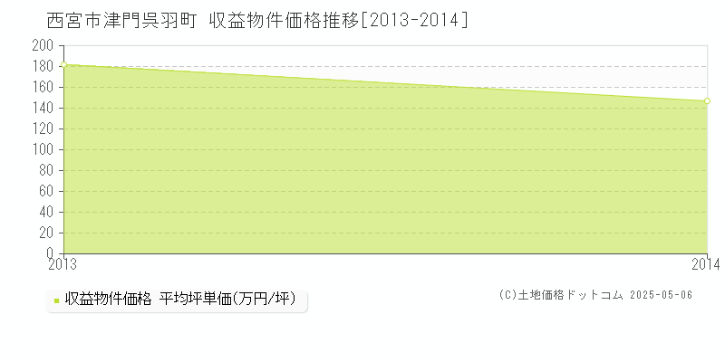 津門呉羽町(西宮市)の収益物件価格推移グラフ(坪単価)[2013-2014年]
