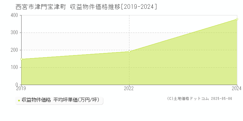 津門宝津町(西宮市)の収益物件価格推移グラフ(坪単価)[2019-2024年]