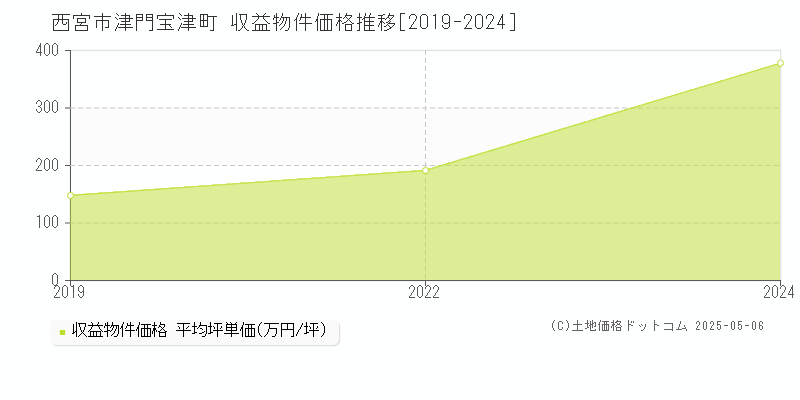 西宮市津門宝津町のアパート価格推移グラフ 