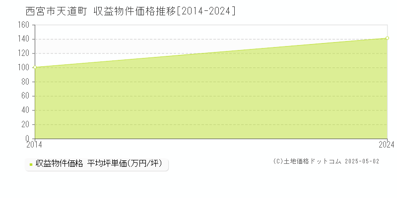 天道町(西宮市)の収益物件価格推移グラフ(坪単価)[2014-2024年]