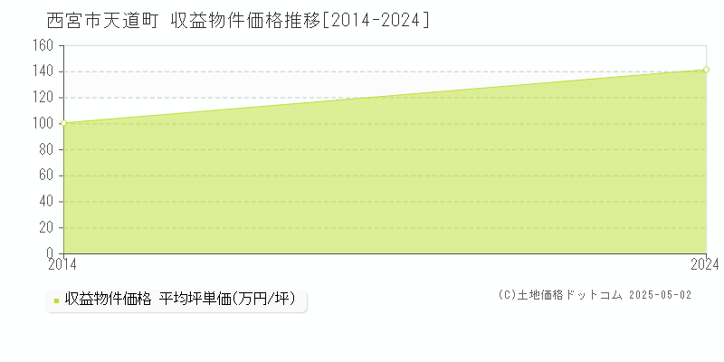 西宮市天道町のアパート価格推移グラフ 