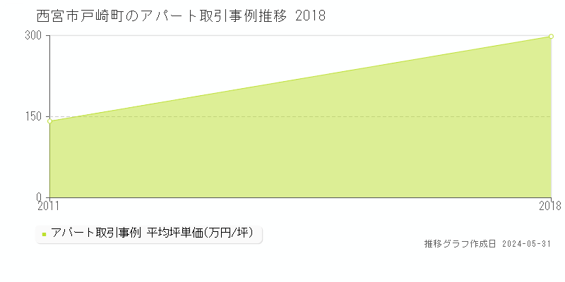西宮市戸崎町のアパート価格推移グラフ 