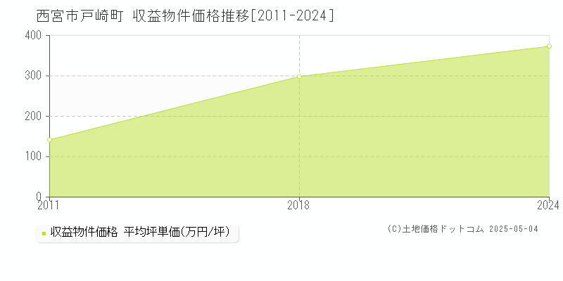 戸崎町(西宮市)の収益物件価格推移グラフ(坪単価)[2011-2024年]