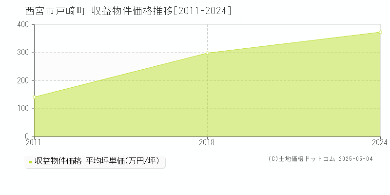 西宮市戸崎町のアパート価格推移グラフ 