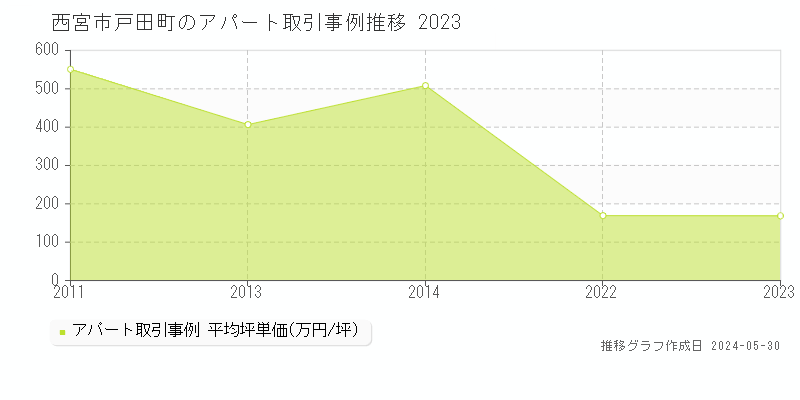 西宮市戸田町のアパート価格推移グラフ 