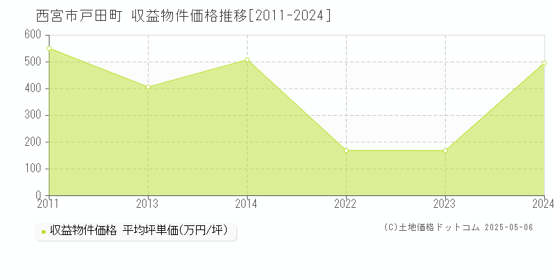 戸田町(西宮市)の収益物件価格推移グラフ(坪単価)[2011-2024年]