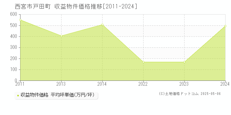 西宮市戸田町のアパート価格推移グラフ 