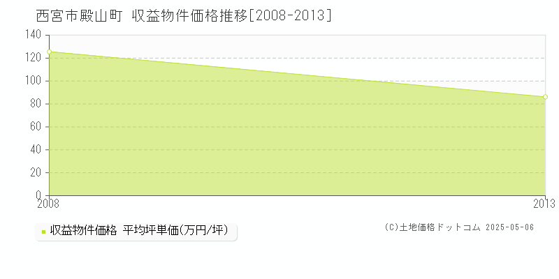 殿山町(西宮市)の収益物件価格推移グラフ(坪単価)[2008-2013年]