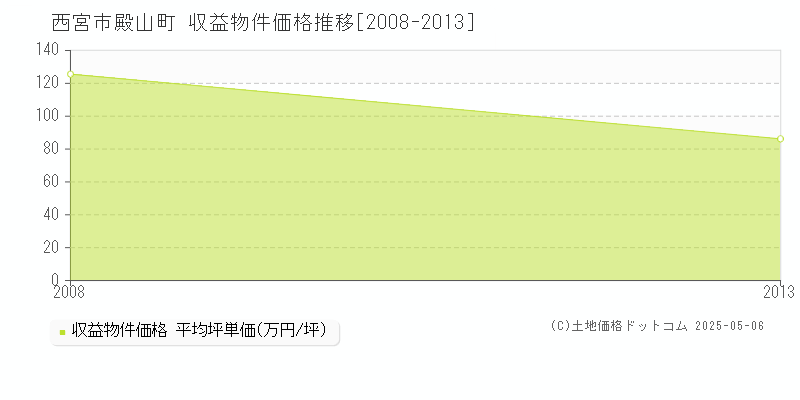 西宮市殿山町のアパート価格推移グラフ 