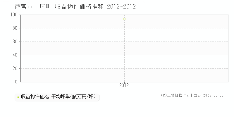 中屋町(西宮市)の収益物件価格推移グラフ(坪単価)[2012-2012年]