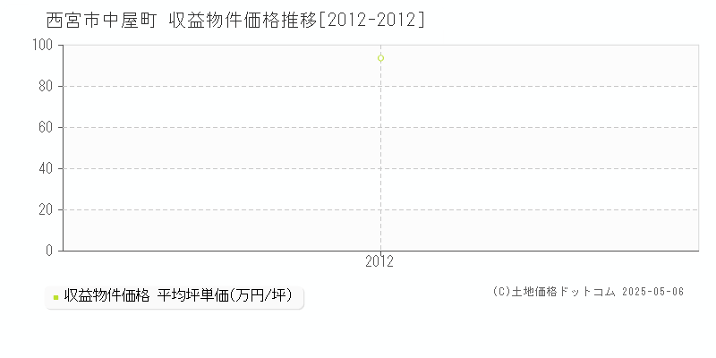 西宮市中屋町のアパート取引価格推移グラフ 