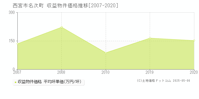 名次町(西宮市)の収益物件価格推移グラフ(坪単価)[2007-2020年]