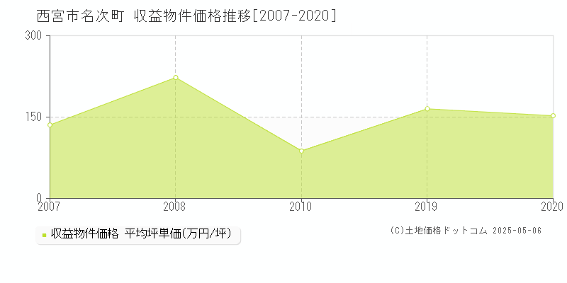 西宮市名次町のアパート価格推移グラフ 