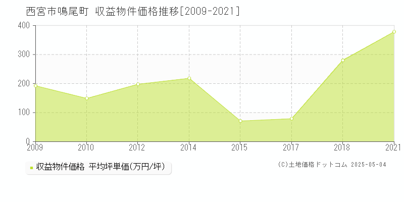 鳴尾町(西宮市)の収益物件価格推移グラフ(坪単価)[2009-2021年]