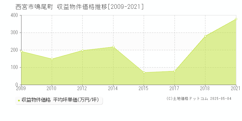 西宮市鳴尾町のアパート価格推移グラフ 