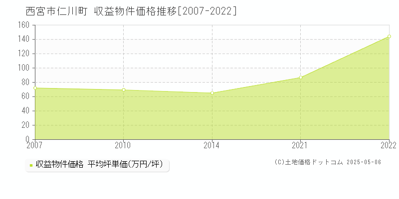 仁川町(西宮市)の収益物件価格推移グラフ(坪単価)[2007-2022年]