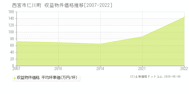 西宮市仁川町のアパート価格推移グラフ 