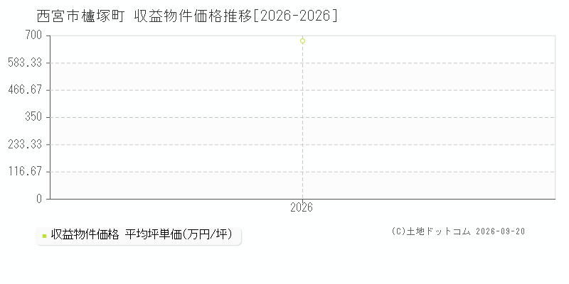 西宮市櫨塚町の収益物件価格推移グラフ(坪単価)[2026-2026年]