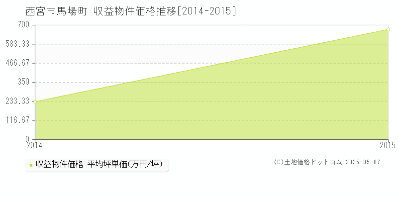 馬場町(西宮市)の収益物件価格推移グラフ(坪単価)[2014-2015年]