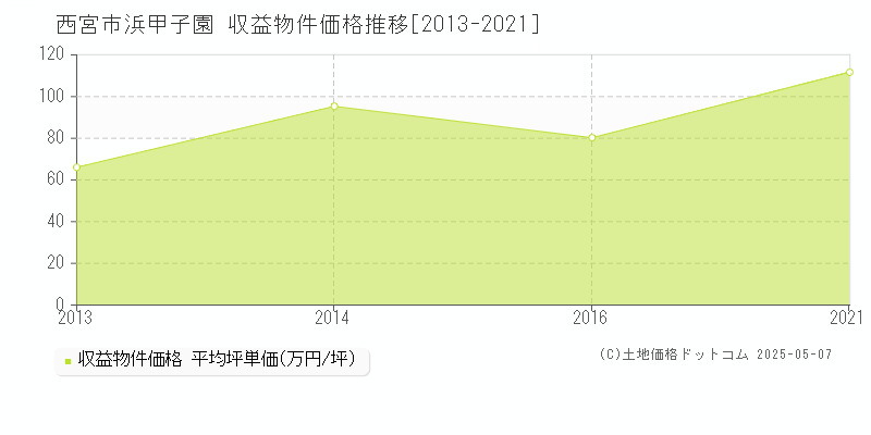 浜甲子園(西宮市)の収益物件価格推移グラフ(坪単価)[2013-2021年]