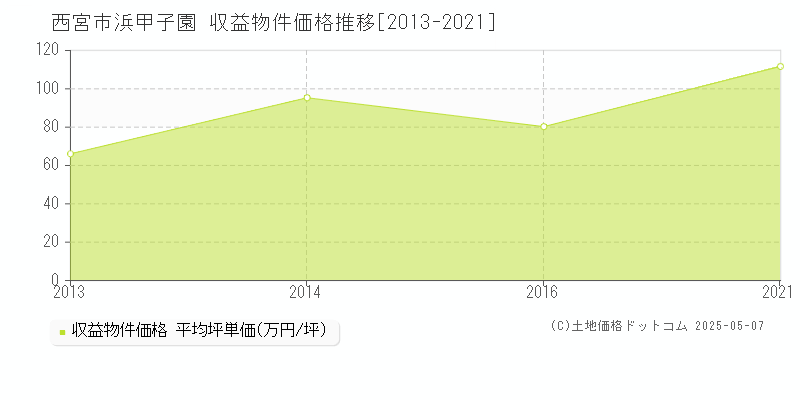 西宮市浜甲子園のアパート価格推移グラフ 