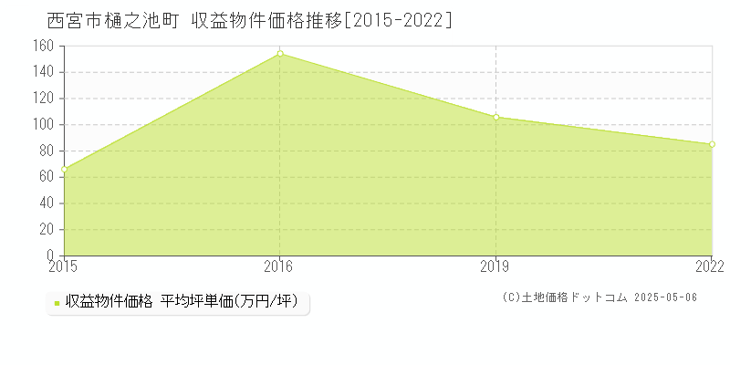 樋之池町(西宮市)の収益物件価格推移グラフ(坪単価)[2015-2022年]