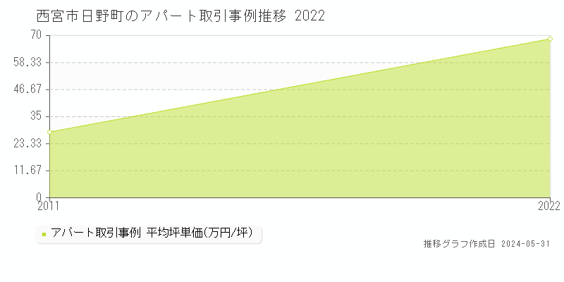 西宮市日野町のアパート価格推移グラフ 