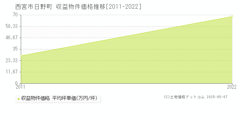 日野町(西宮市)の収益物件価格推移グラフ(坪単価)[2011-2022年]