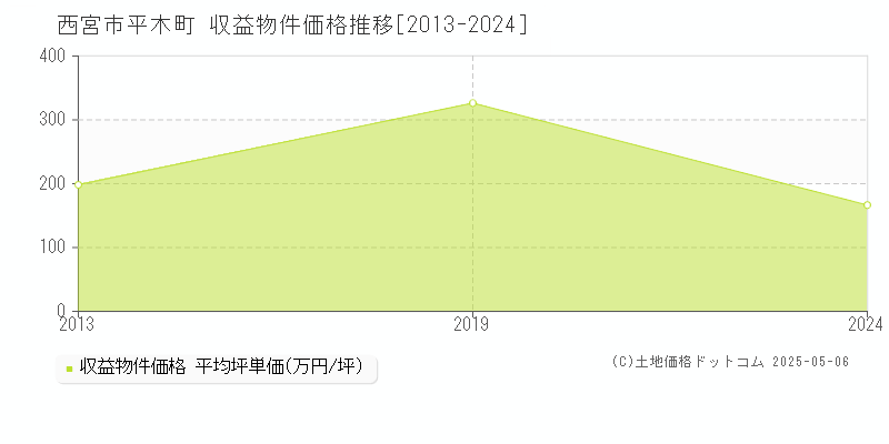 平木町(西宮市)の収益物件価格推移グラフ(坪単価)[2013-2024年]