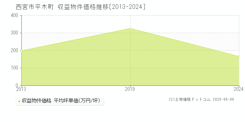 西宮市平木町のアパート価格推移グラフ 