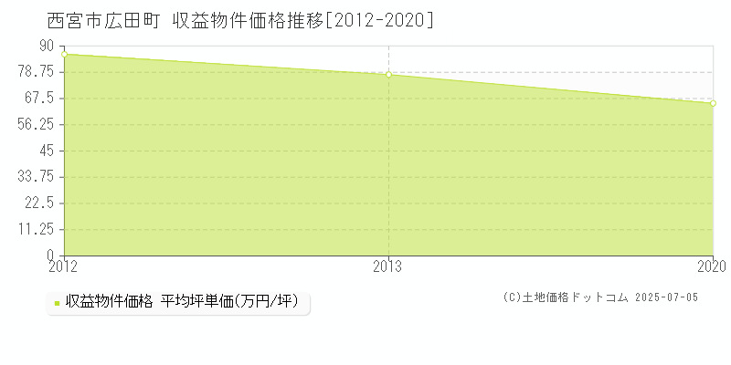広田町(西宮市)の収益物件価格推移グラフ(坪単価)[2012-2020年]