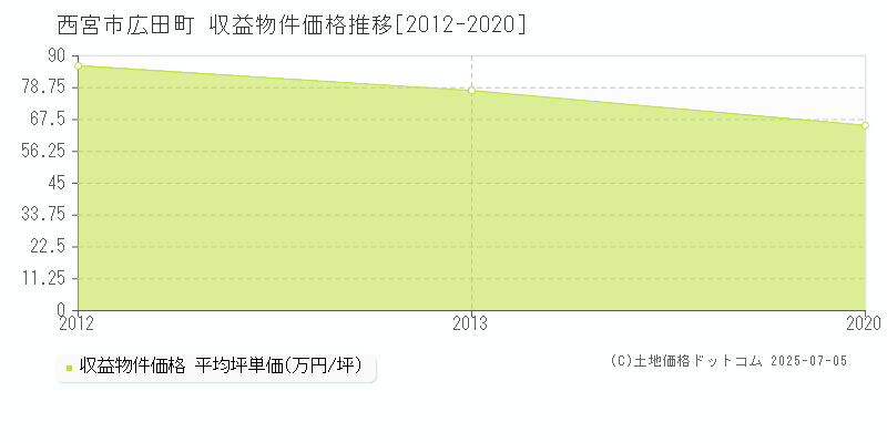 西宮市広田町のアパート価格推移グラフ 