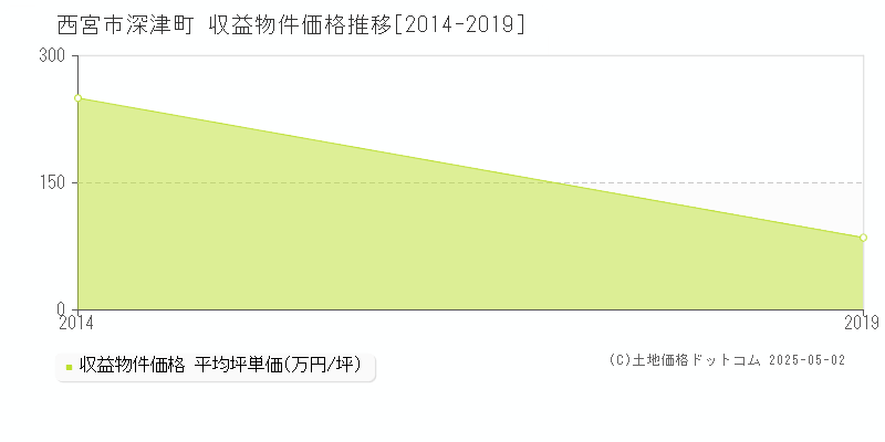 深津町(西宮市)の収益物件価格推移グラフ(坪単価)[2014-2019年]