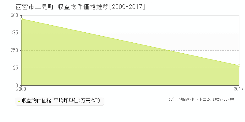二見町(西宮市)の収益物件価格推移グラフ(坪単価)[2009-2017年]