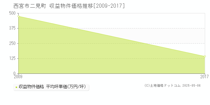 西宮市二見町の収益物件取引事例推移グラフ 