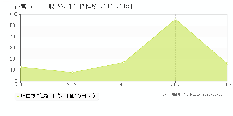 本町(西宮市)の収益物件価格推移グラフ(坪単価)[2011-2018年]