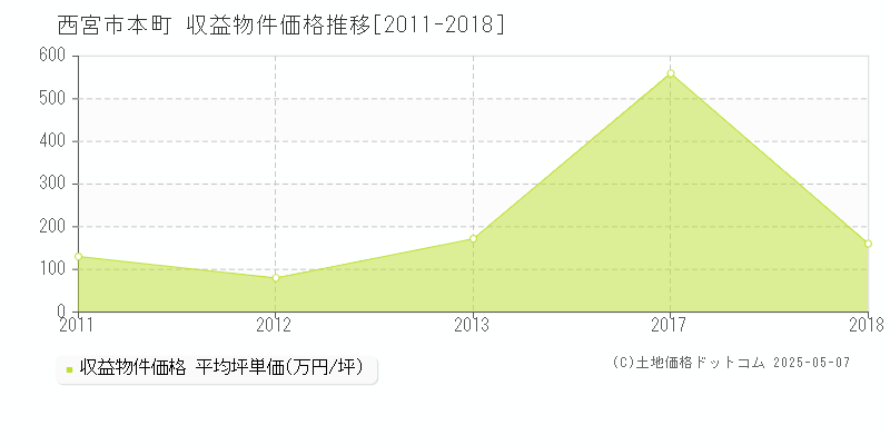 西宮市本町のアパート価格推移グラフ 