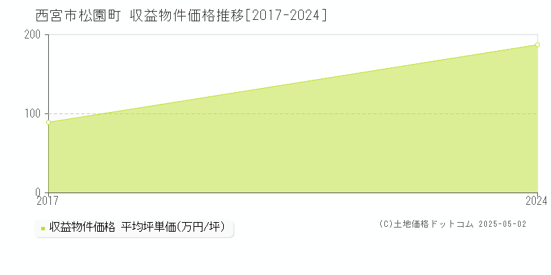 松園町(西宮市)の収益物件価格推移グラフ(坪単価)[2017-2024年]