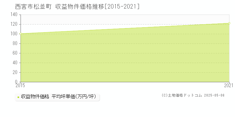 松並町(西宮市)の収益物件価格推移グラフ(坪単価)[2015-2021年]