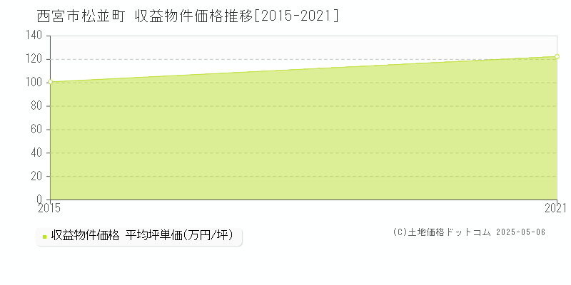 西宮市松並町のアパート価格推移グラフ 