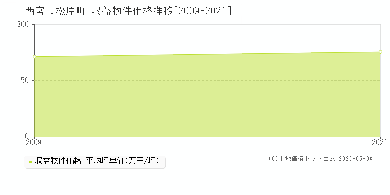 松原町(西宮市)の収益物件価格推移グラフ(坪単価)[2009-2021年]