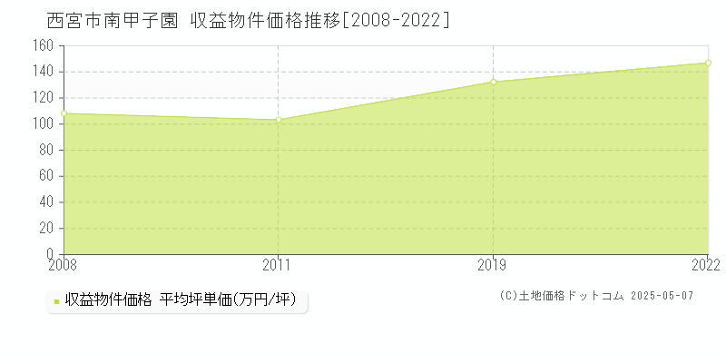 南甲子園(西宮市)の収益物件価格推移グラフ(坪単価)[2008-2022年]