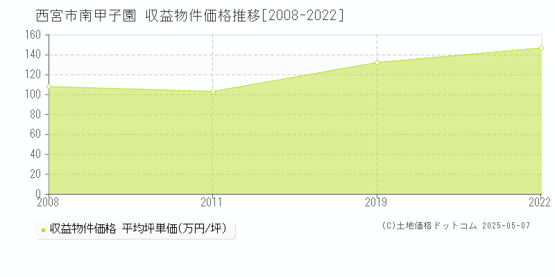 西宮市南甲子園のアパート価格推移グラフ 