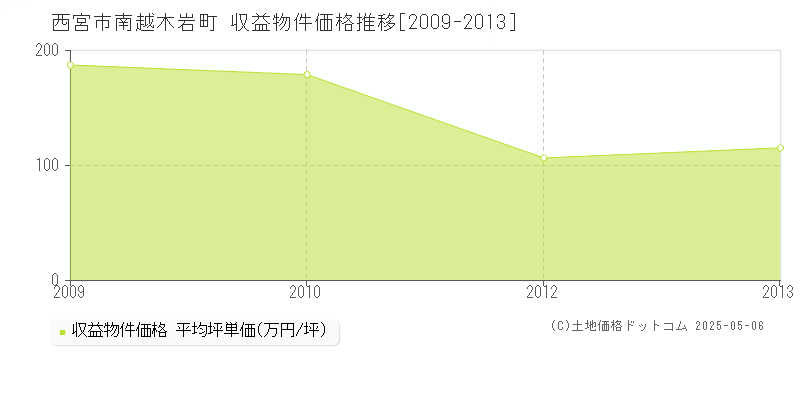 南越木岩町(西宮市)の収益物件価格推移グラフ(坪単価)[2009-2013年]