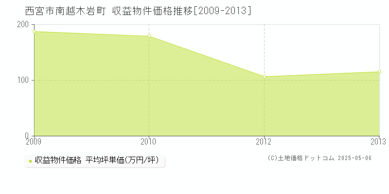 西宮市南越木岩町のアパート価格推移グラフ 