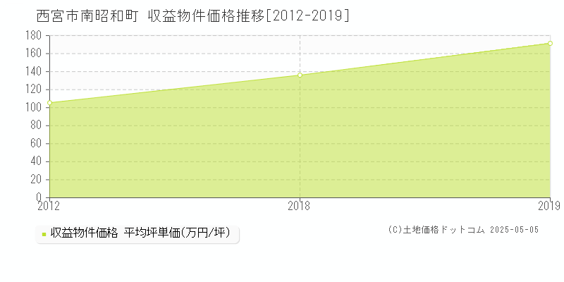 南昭和町(西宮市)の収益物件価格推移グラフ(坪単価)[2012-2019年]