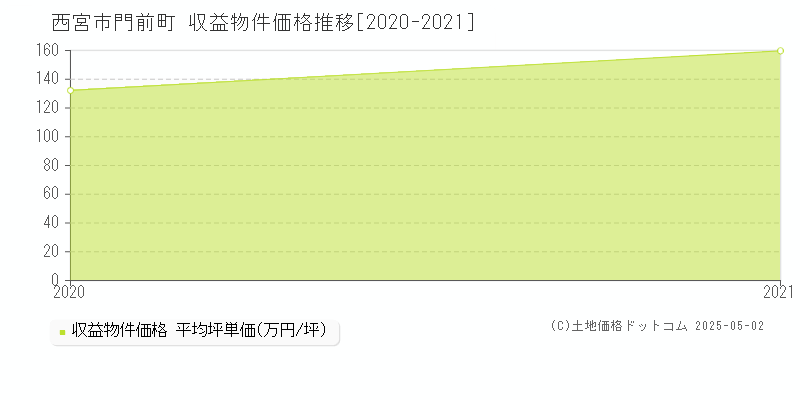 門前町(西宮市)の収益物件価格推移グラフ(坪単価)[2020-2021年]